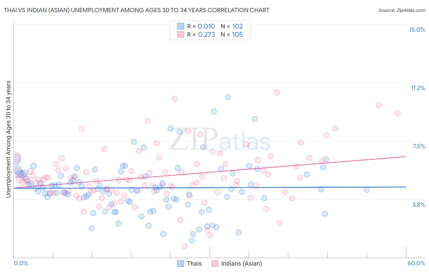 Thai vs Indian (Asian) Unemployment Among Ages 30 to 34 years