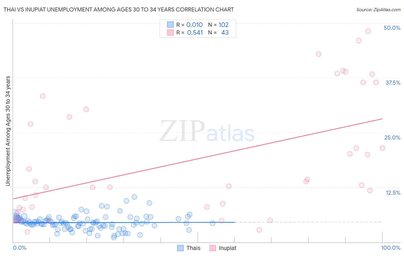 Thai vs Inupiat Unemployment Among Ages 30 to 34 years
