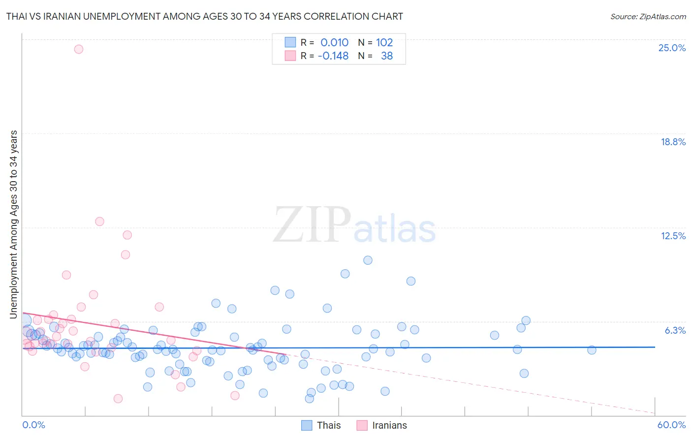 Thai vs Iranian Unemployment Among Ages 30 to 34 years