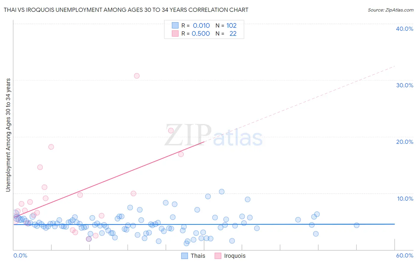 Thai vs Iroquois Unemployment Among Ages 30 to 34 years