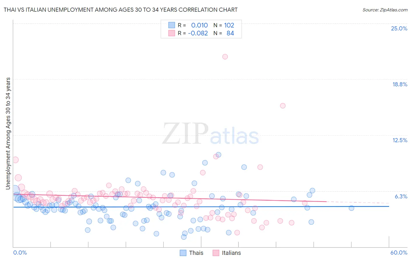 Thai vs Italian Unemployment Among Ages 30 to 34 years