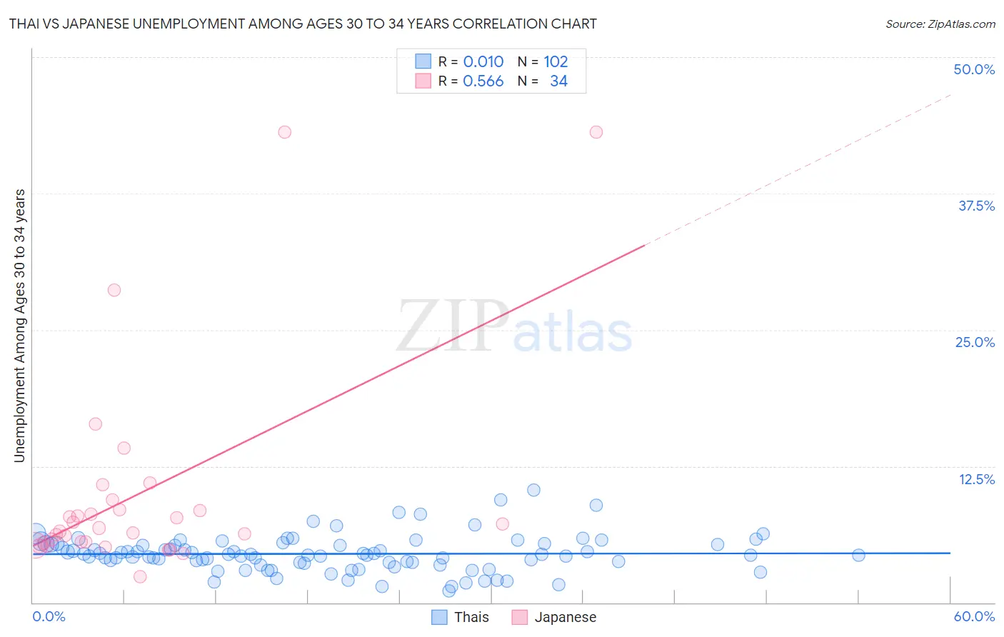 Thai vs Japanese Unemployment Among Ages 30 to 34 years