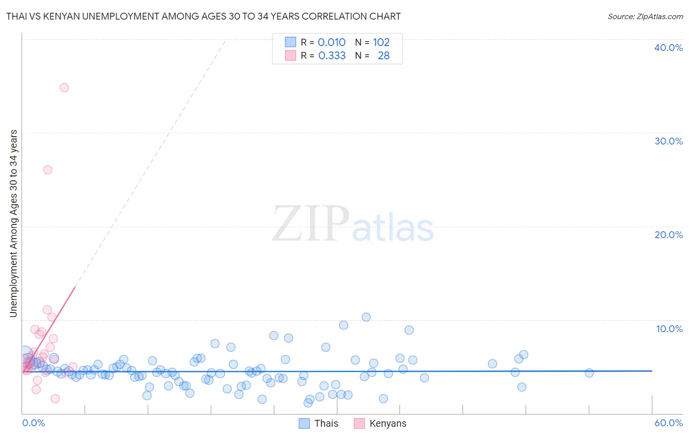 Thai vs Kenyan Unemployment Among Ages 30 to 34 years