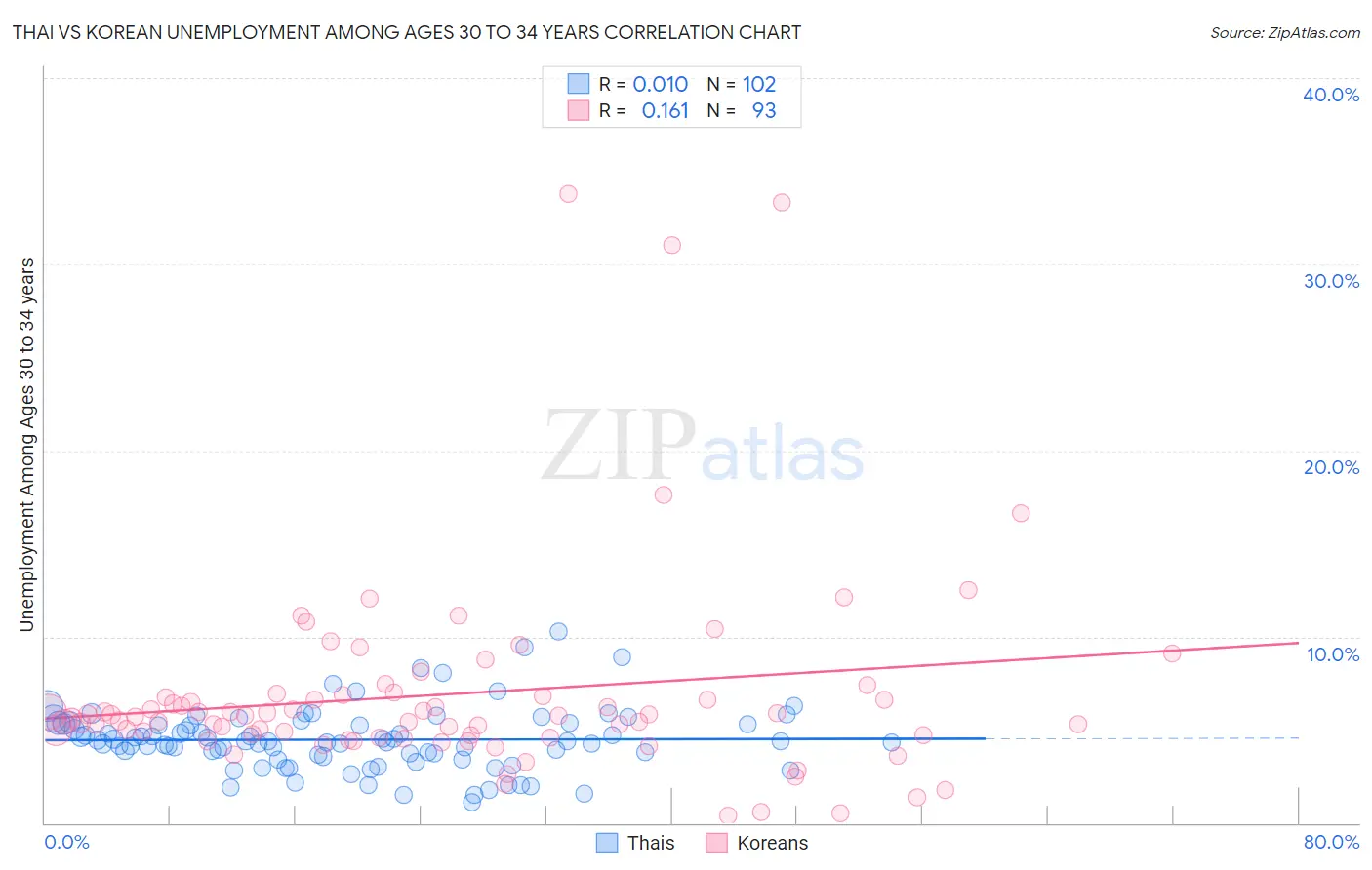 Thai vs Korean Unemployment Among Ages 30 to 34 years