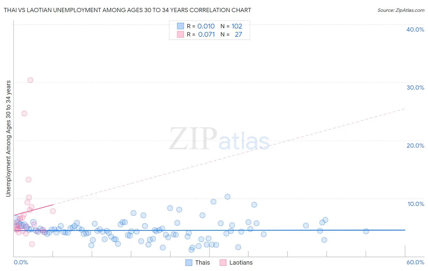 Thai vs Laotian Unemployment Among Ages 30 to 34 years