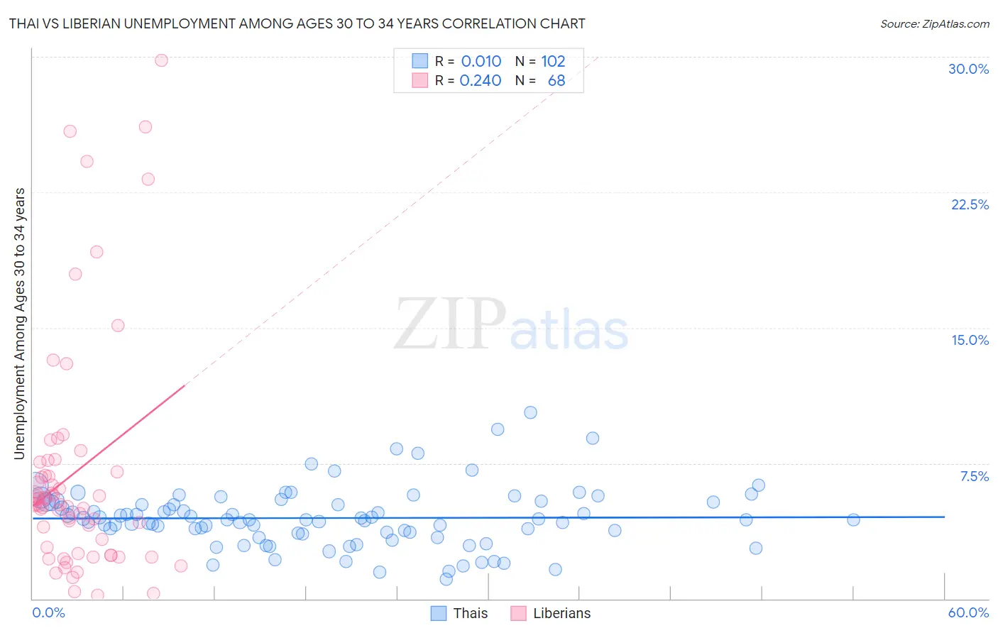 Thai vs Liberian Unemployment Among Ages 30 to 34 years
