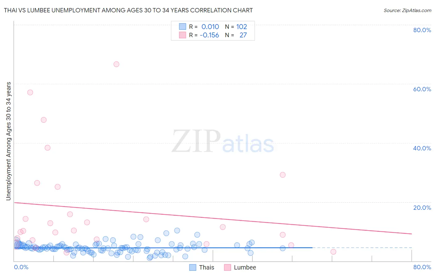Thai vs Lumbee Unemployment Among Ages 30 to 34 years
