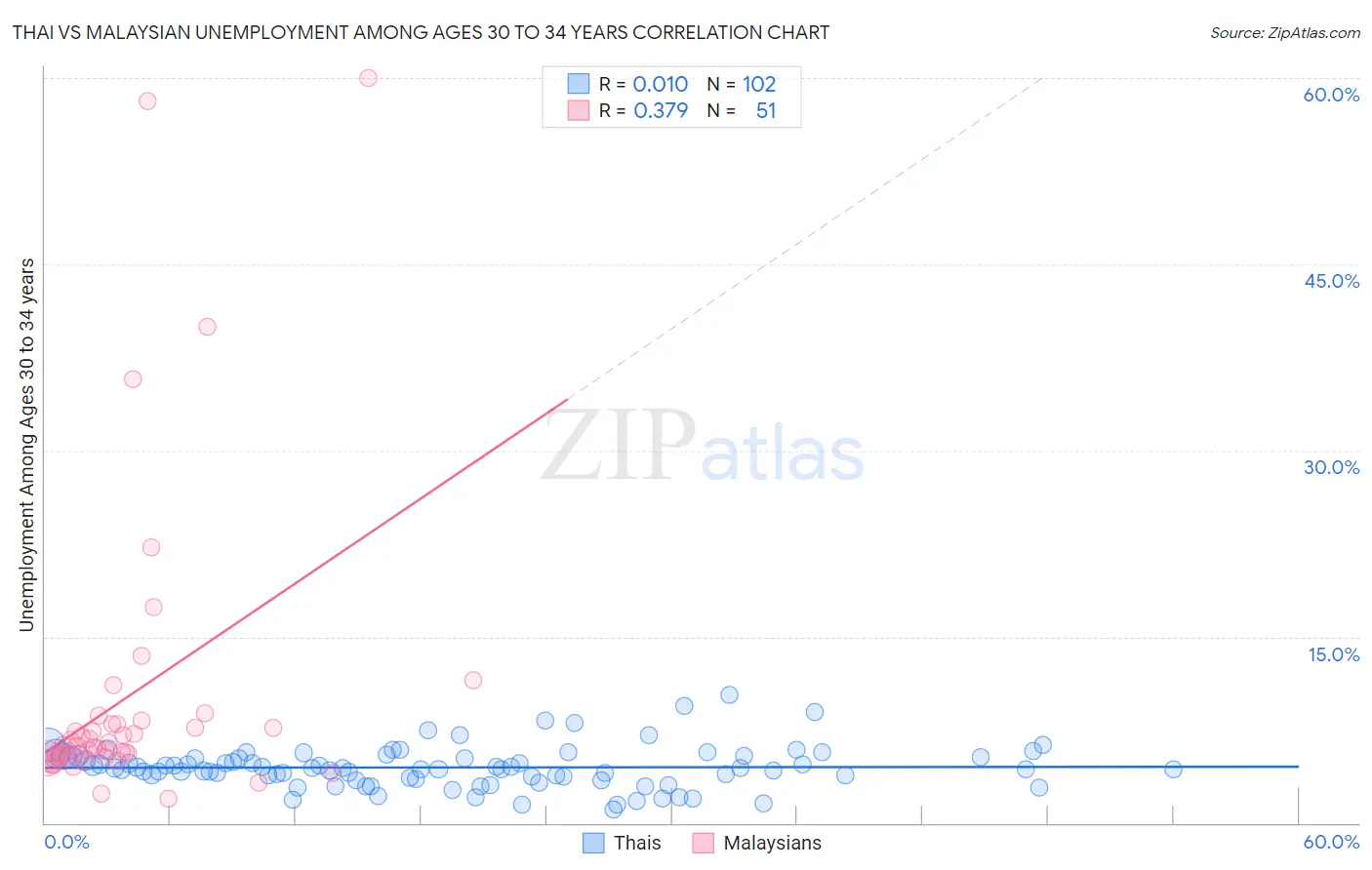 Thai vs Malaysian Unemployment Among Ages 30 to 34 years