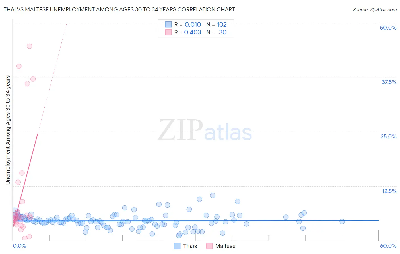 Thai vs Maltese Unemployment Among Ages 30 to 34 years