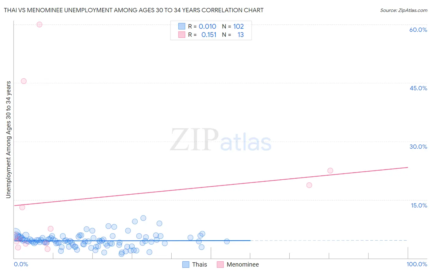 Thai vs Menominee Unemployment Among Ages 30 to 34 years