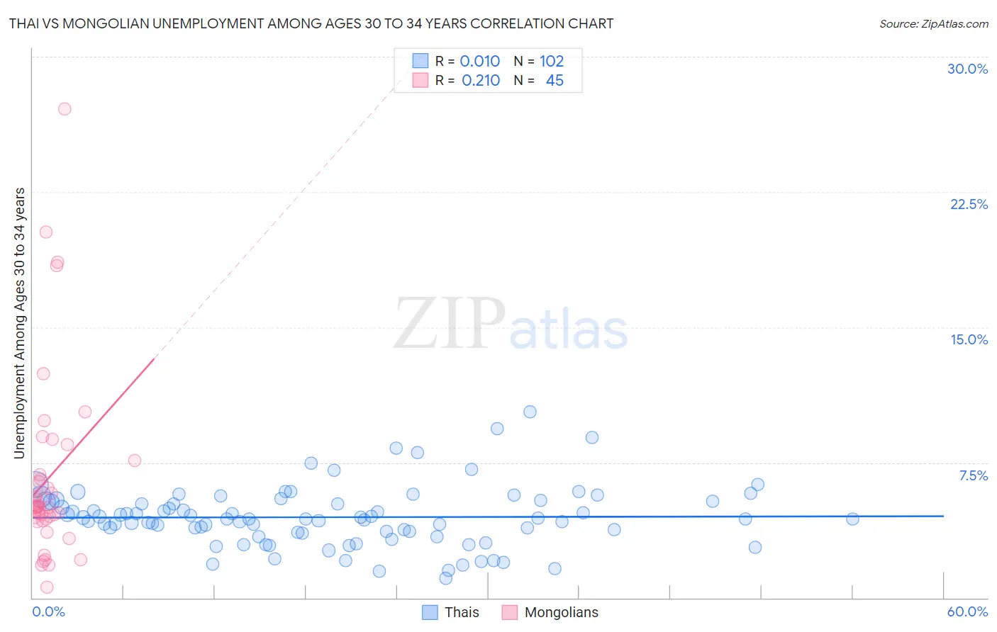 Thai vs Mongolian Unemployment Among Ages 30 to 34 years