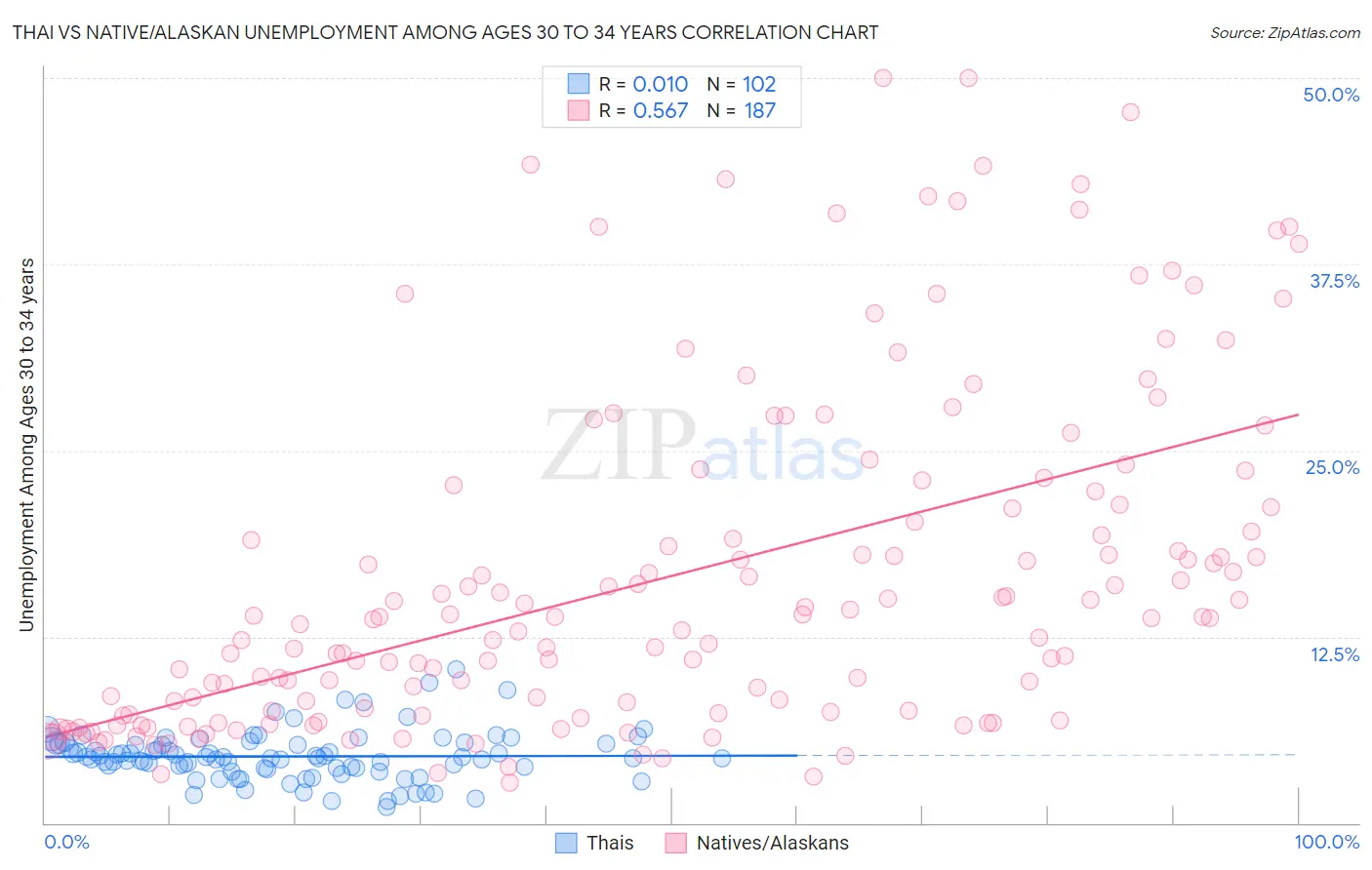 Thai vs Native/Alaskan Unemployment Among Ages 30 to 34 years