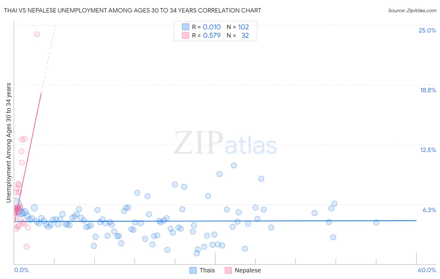 Thai vs Nepalese Unemployment Among Ages 30 to 34 years