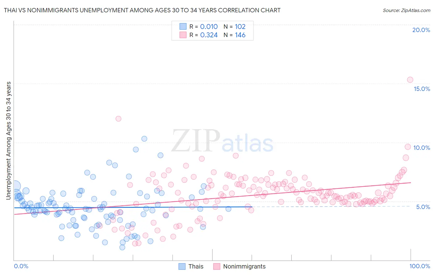 Thai vs Nonimmigrants Unemployment Among Ages 30 to 34 years