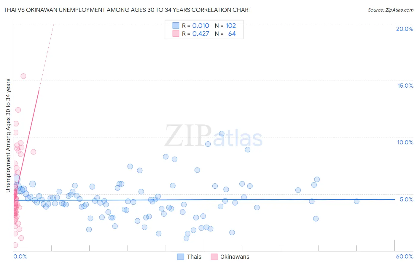 Thai vs Okinawan Unemployment Among Ages 30 to 34 years