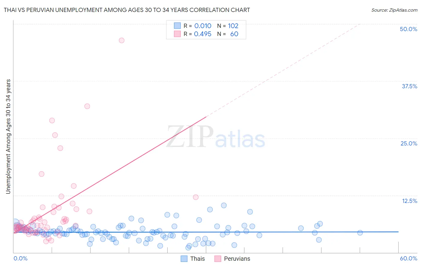 Thai vs Peruvian Unemployment Among Ages 30 to 34 years