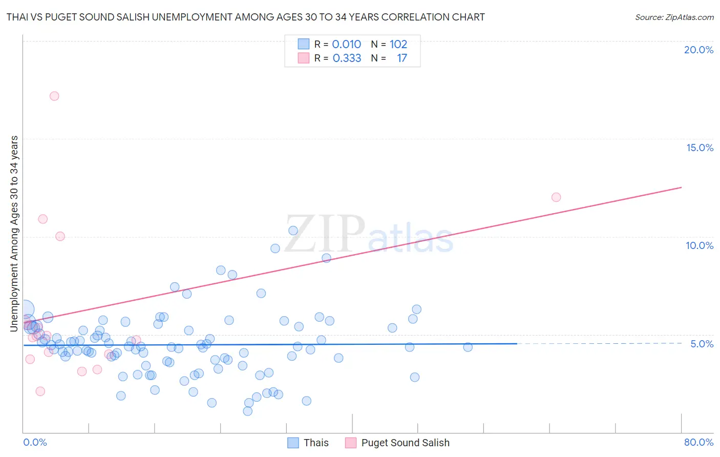 Thai vs Puget Sound Salish Unemployment Among Ages 30 to 34 years