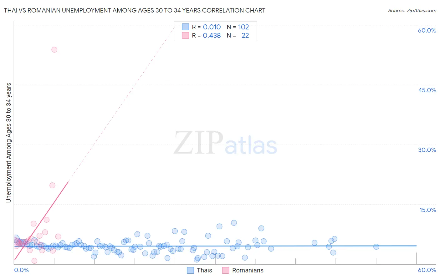 Thai vs Romanian Unemployment Among Ages 30 to 34 years