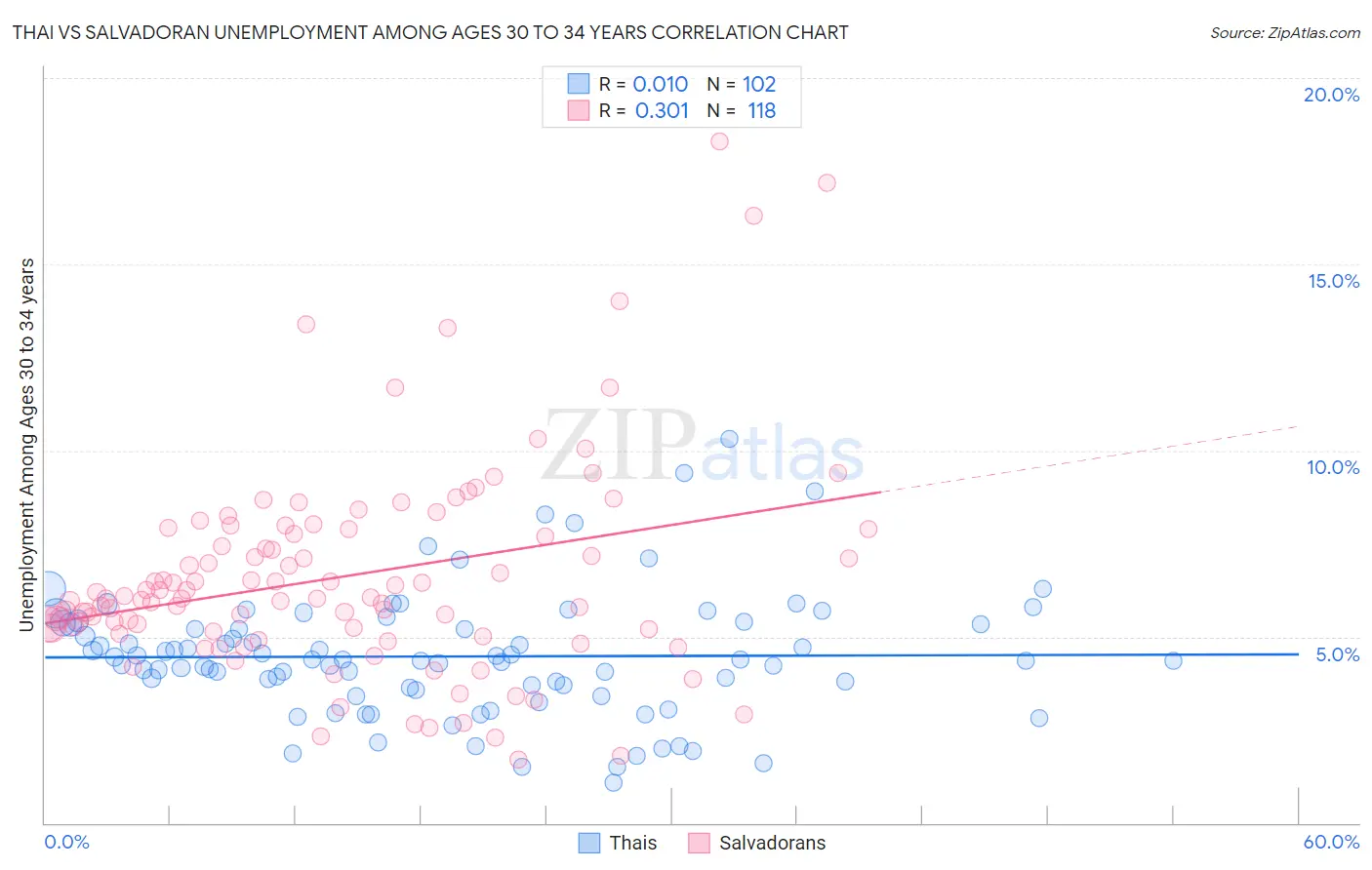 Thai vs Salvadoran Unemployment Among Ages 30 to 34 years
