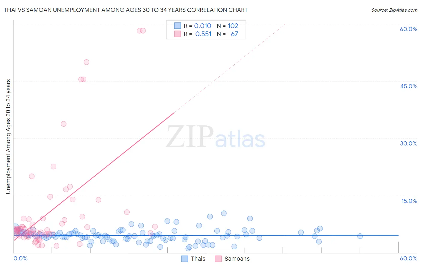 Thai vs Samoan Unemployment Among Ages 30 to 34 years