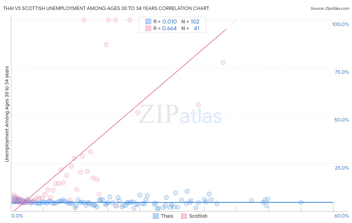 Thai vs Scottish Unemployment Among Ages 30 to 34 years