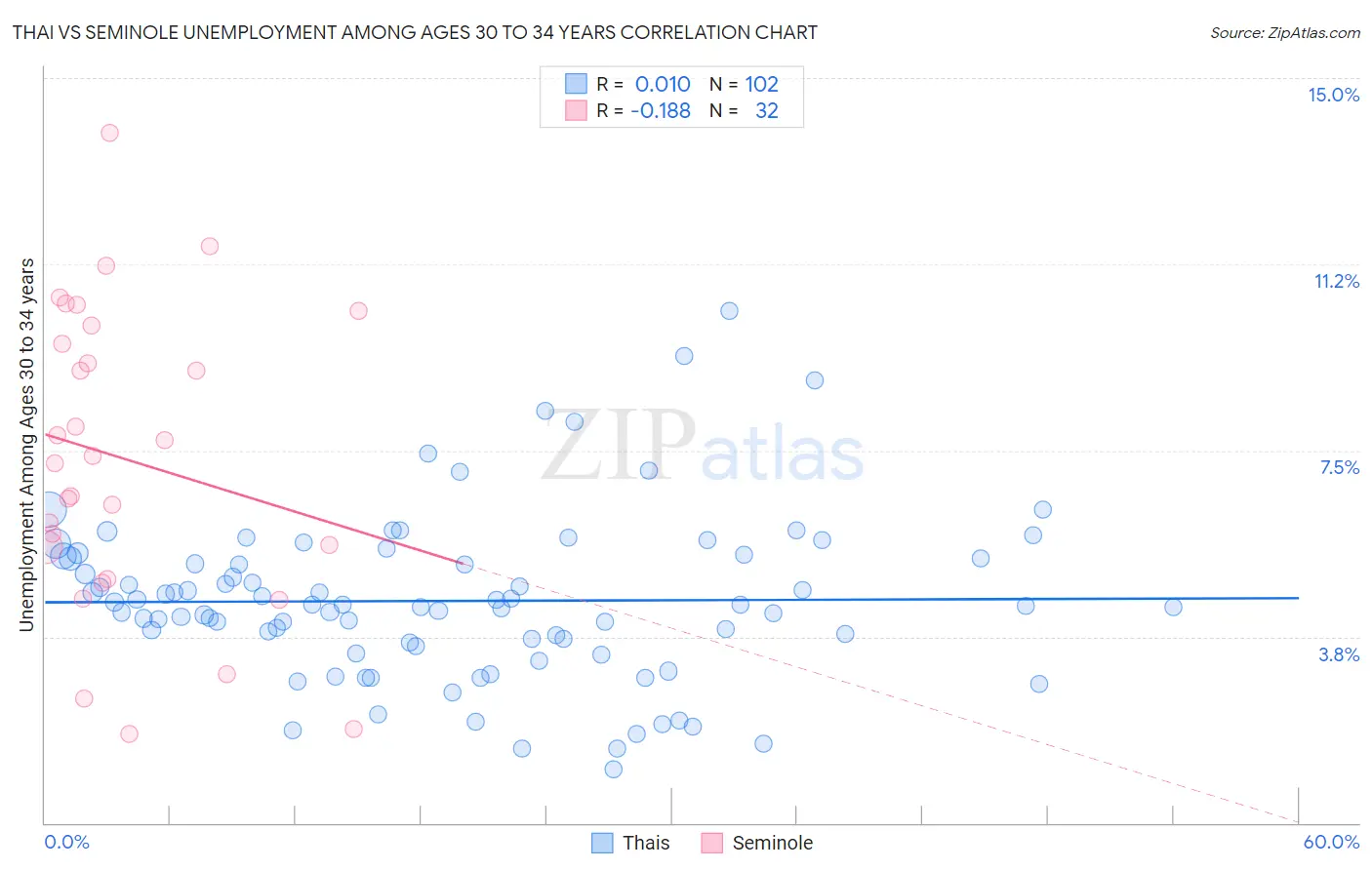 Thai vs Seminole Unemployment Among Ages 30 to 34 years