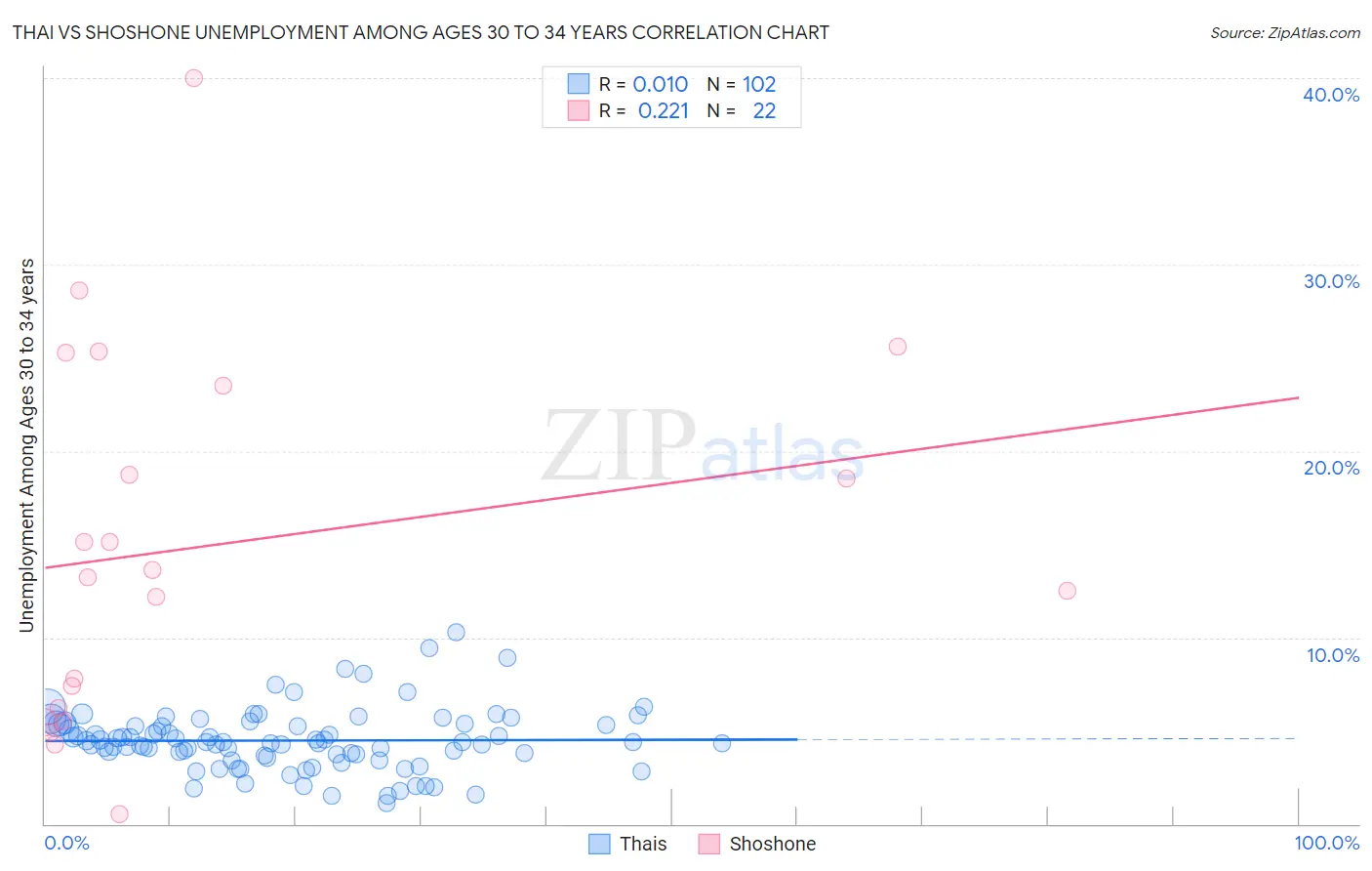 Thai vs Shoshone Unemployment Among Ages 30 to 34 years
