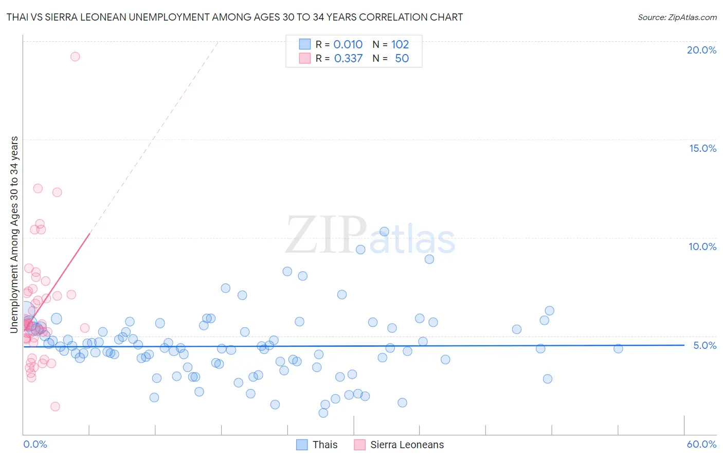 Thai vs Sierra Leonean Unemployment Among Ages 30 to 34 years