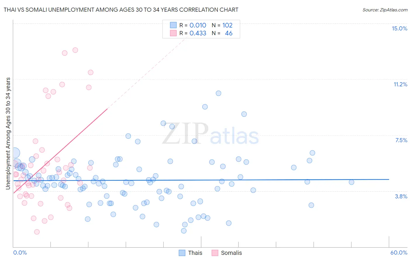 Thai vs Somali Unemployment Among Ages 30 to 34 years