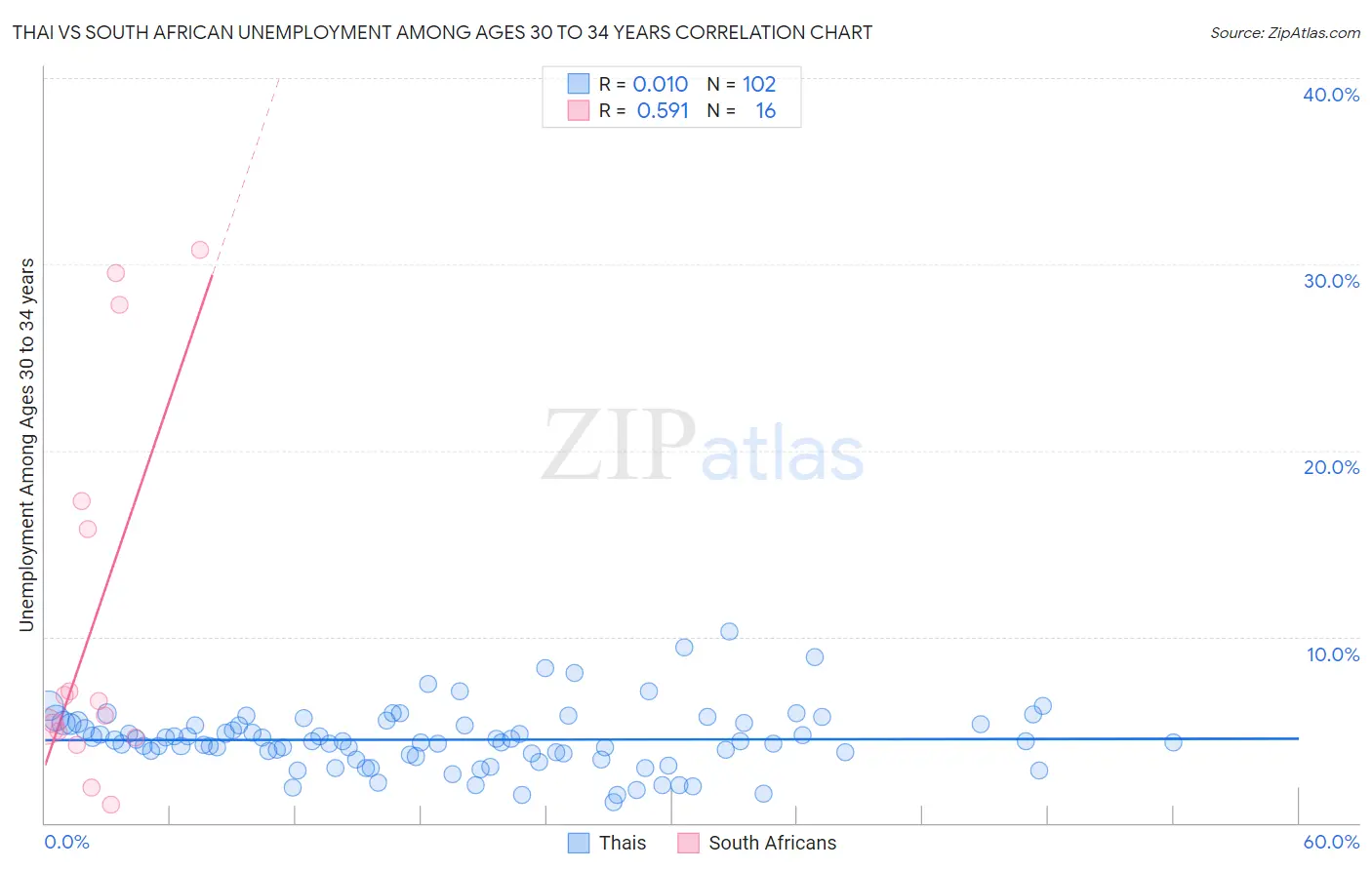 Thai vs South African Unemployment Among Ages 30 to 34 years