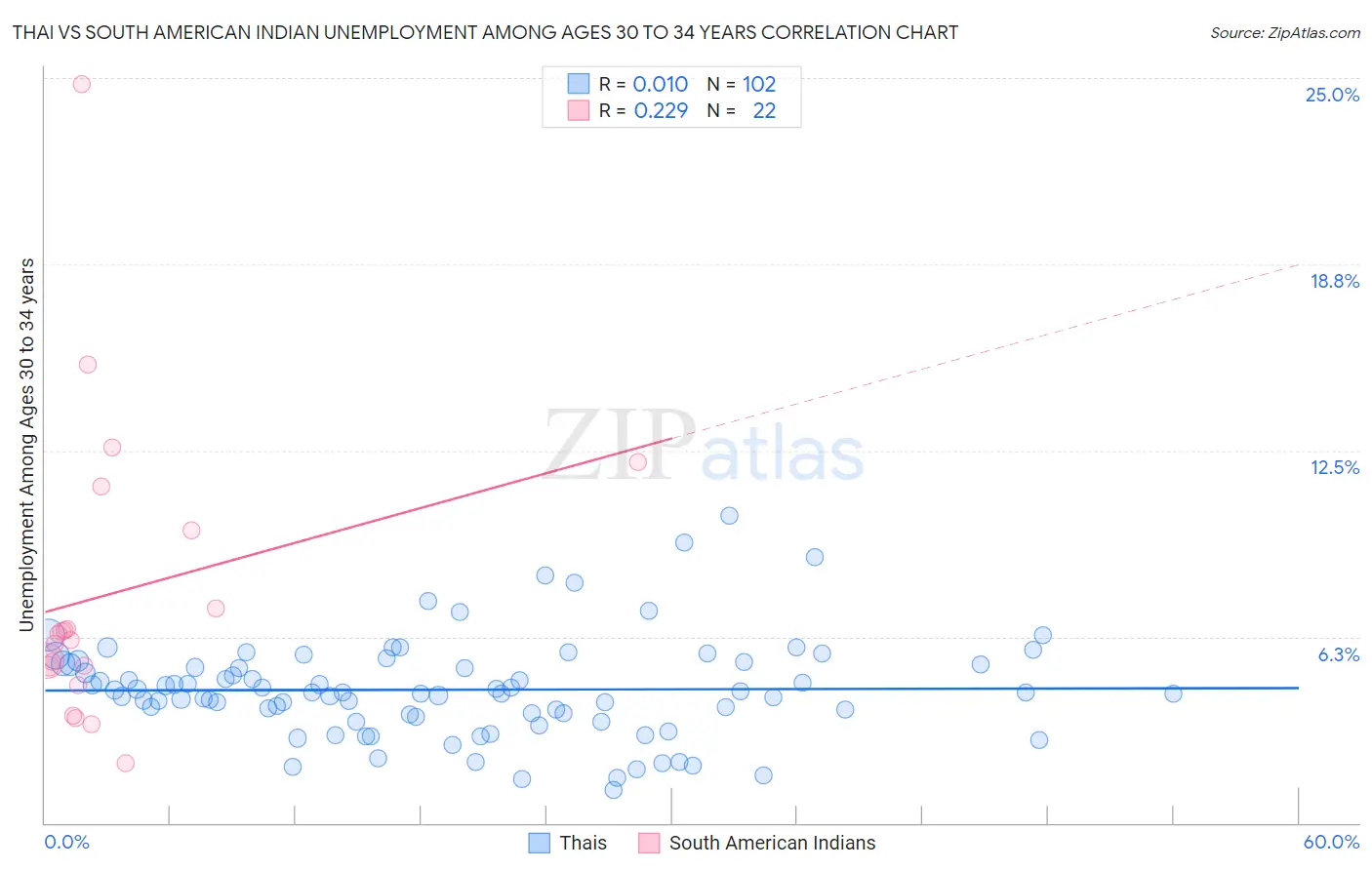 Thai vs South American Indian Unemployment Among Ages 30 to 34 years