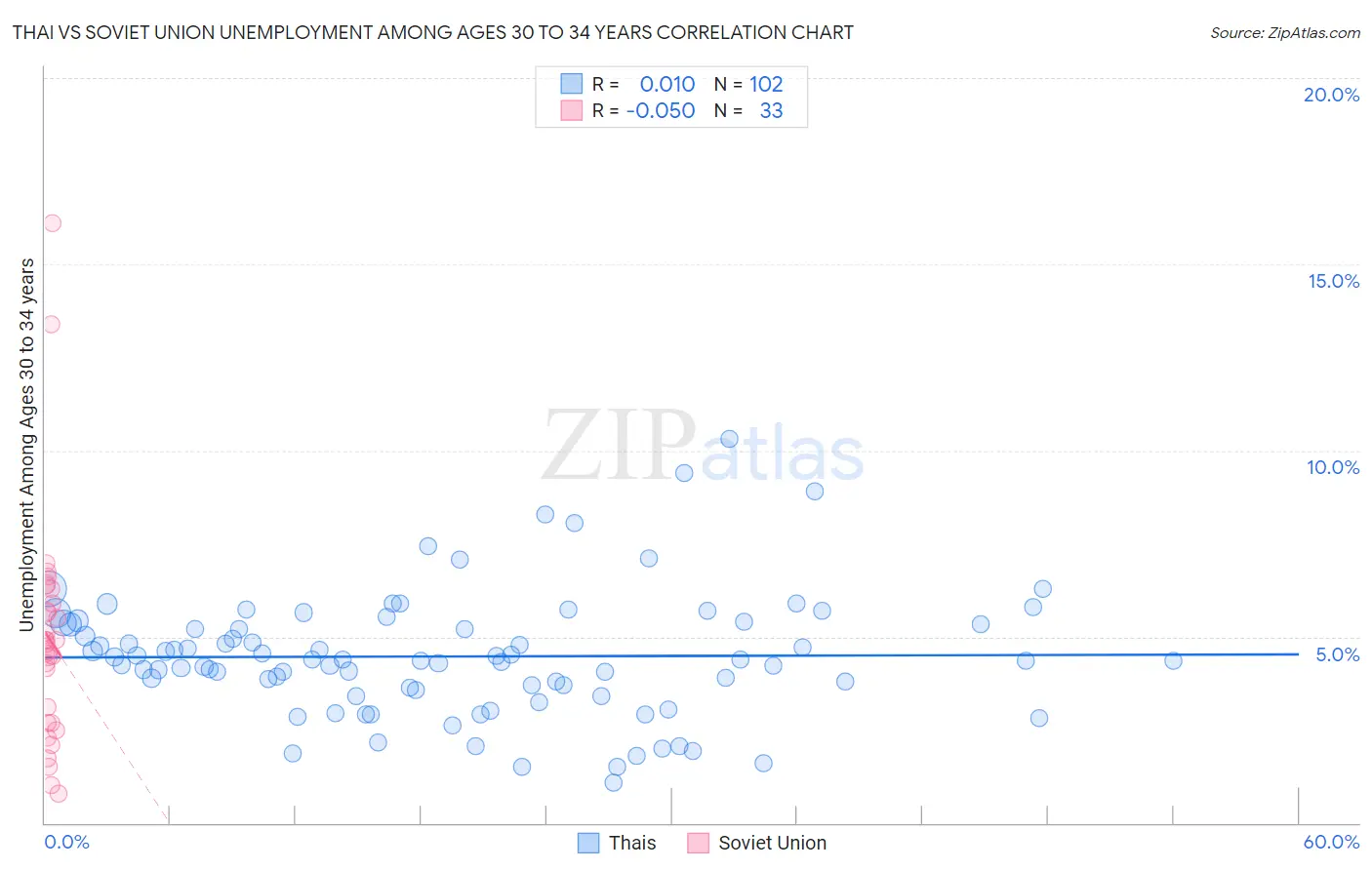 Thai vs Soviet Union Unemployment Among Ages 30 to 34 years