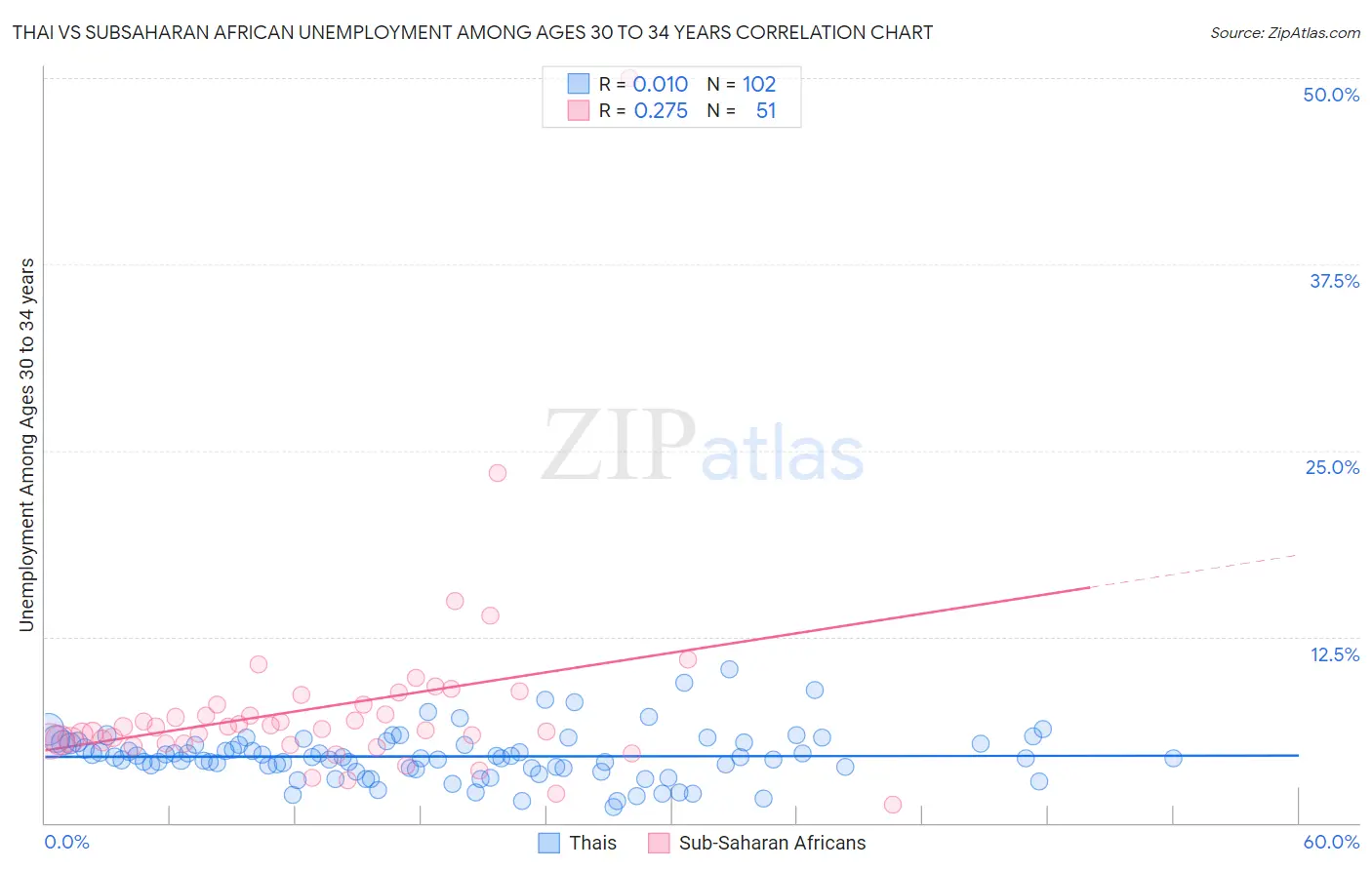 Thai vs Subsaharan African Unemployment Among Ages 30 to 34 years