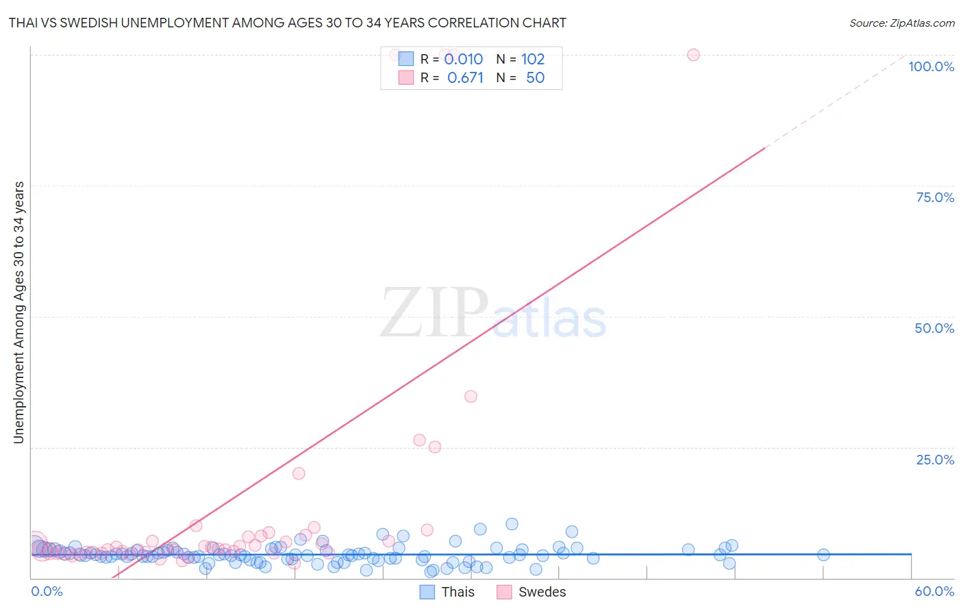 Thai vs Swedish Unemployment Among Ages 30 to 34 years