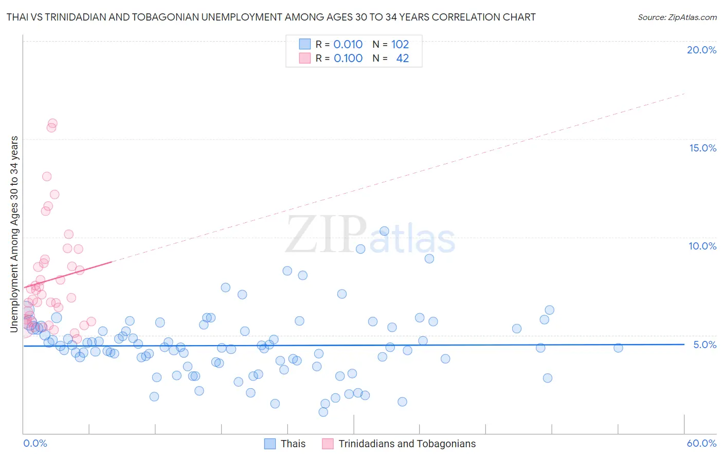 Thai vs Trinidadian and Tobagonian Unemployment Among Ages 30 to 34 years