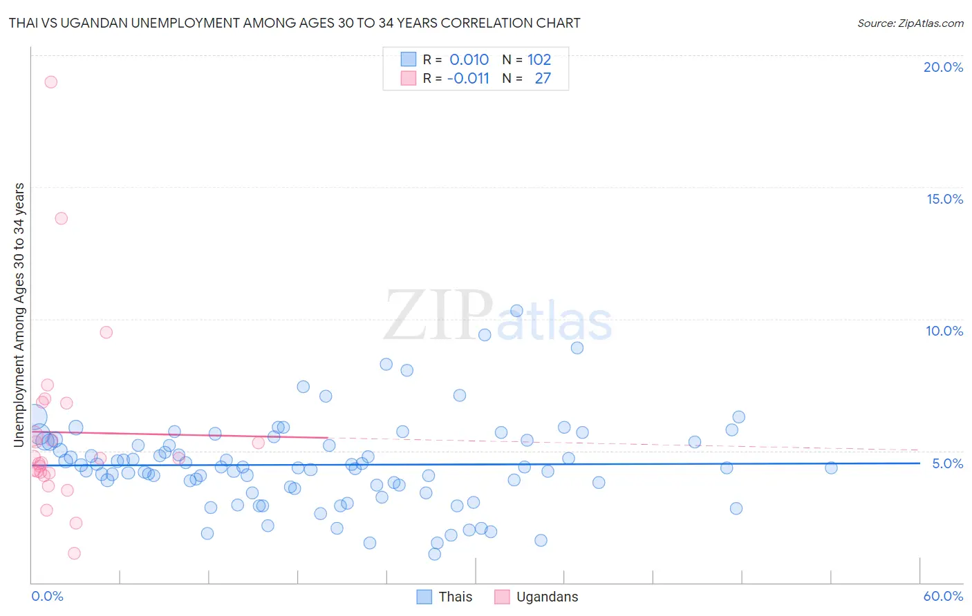Thai vs Ugandan Unemployment Among Ages 30 to 34 years