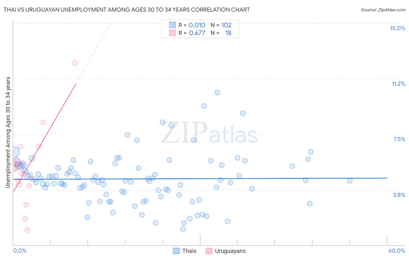 Thai vs Uruguayan Unemployment Among Ages 30 to 34 years
