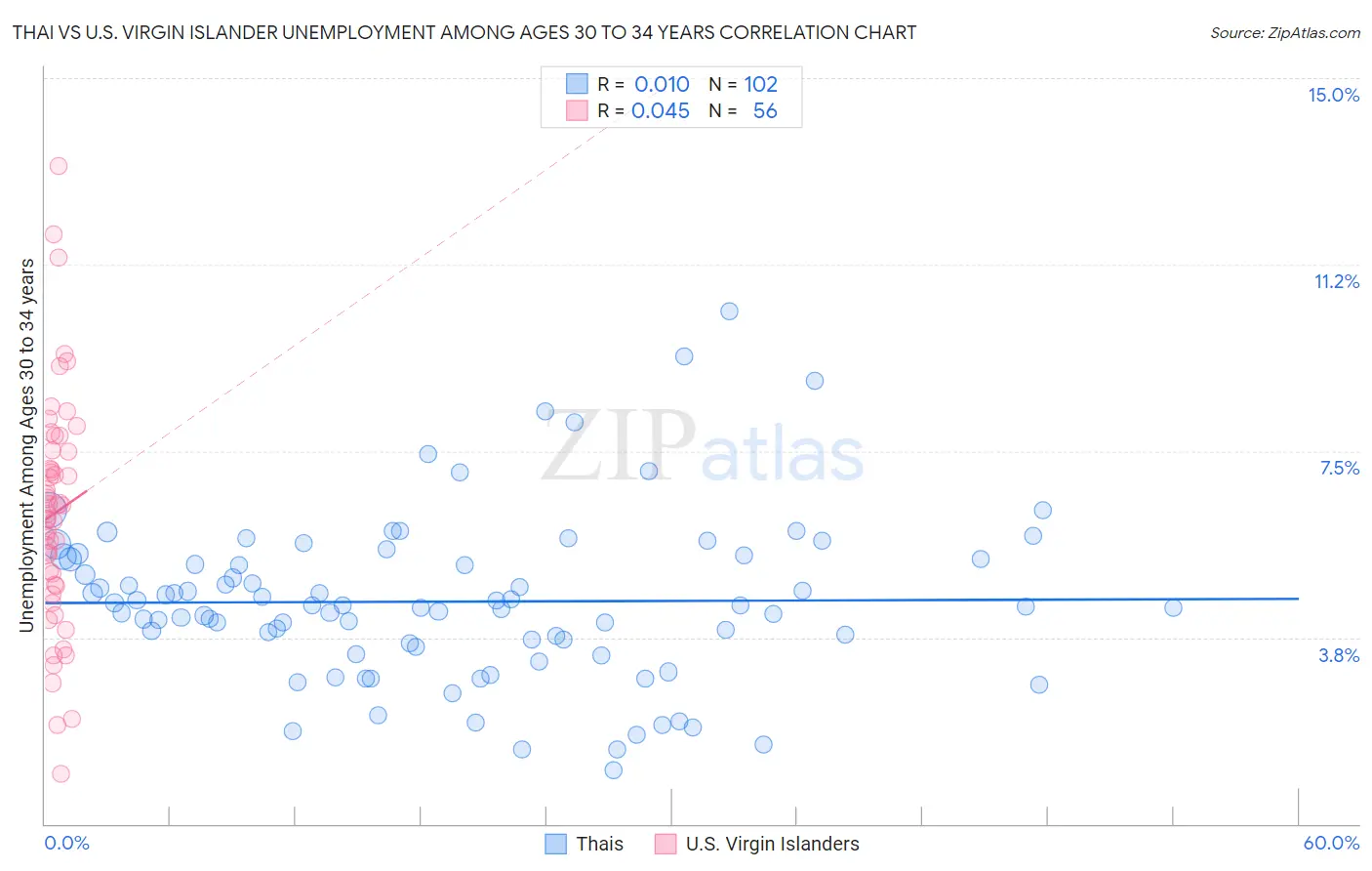 Thai vs U.S. Virgin Islander Unemployment Among Ages 30 to 34 years