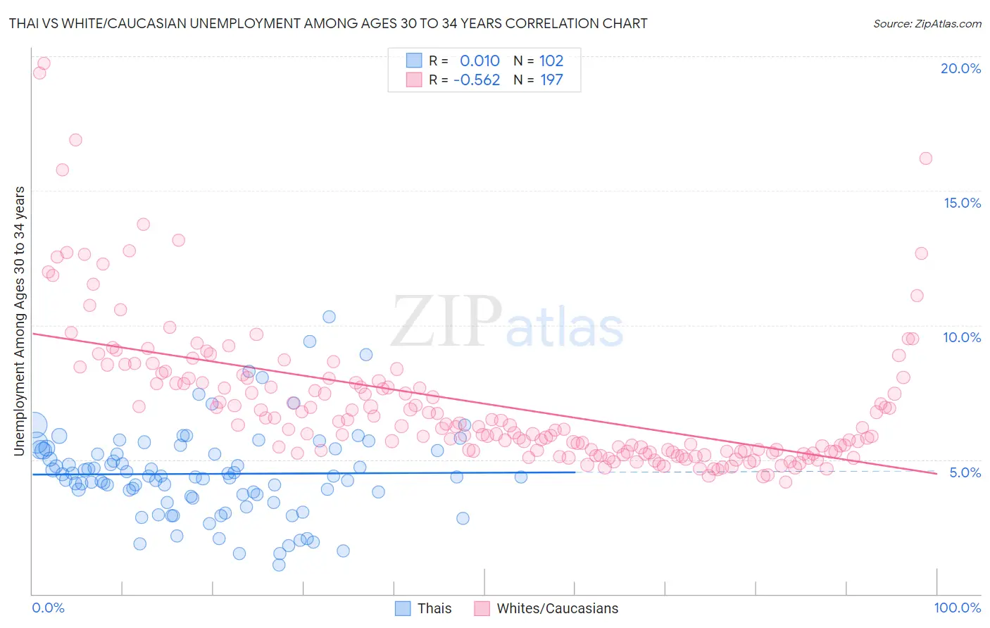 Thai vs White/Caucasian Unemployment Among Ages 30 to 34 years