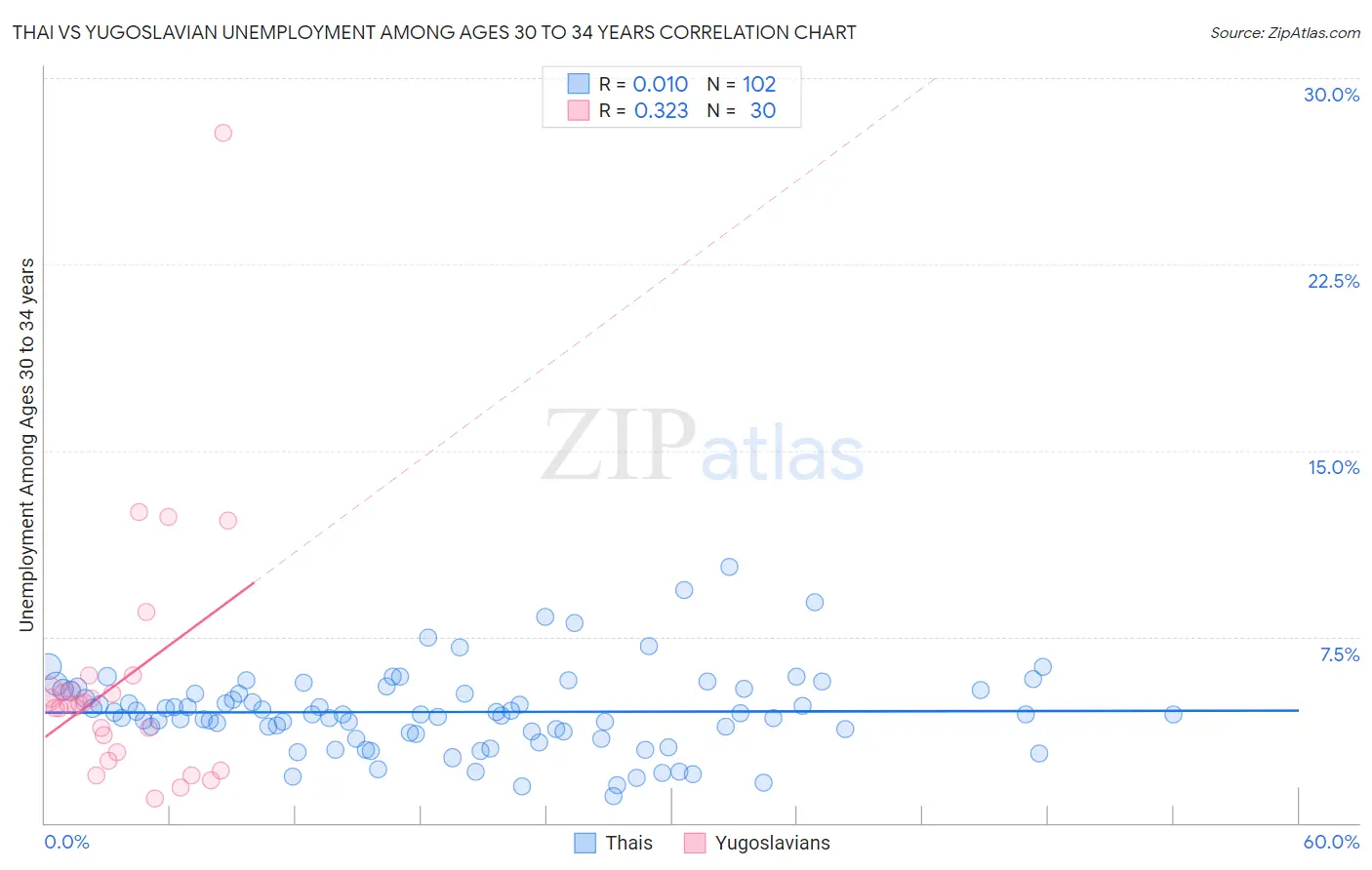 Thai vs Yugoslavian Unemployment Among Ages 30 to 34 years