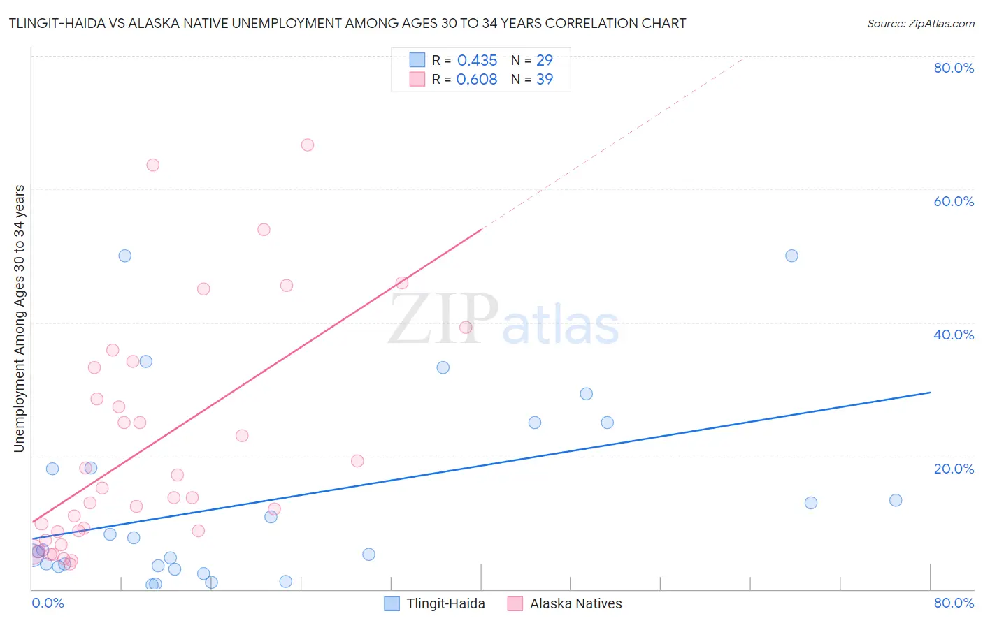 Tlingit-Haida vs Alaska Native Unemployment Among Ages 30 to 34 years