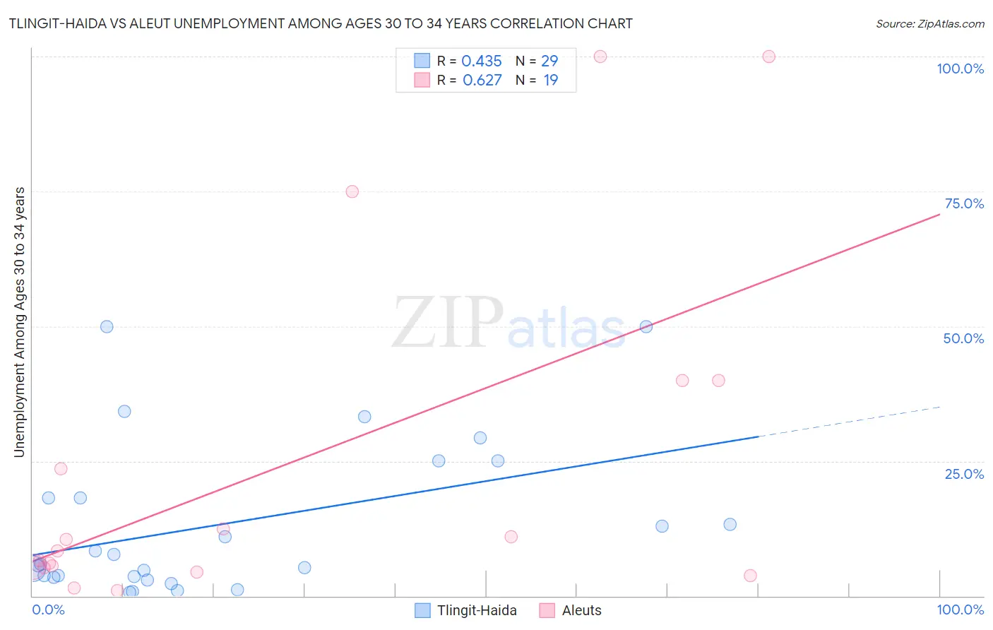 Tlingit-Haida vs Aleut Unemployment Among Ages 30 to 34 years