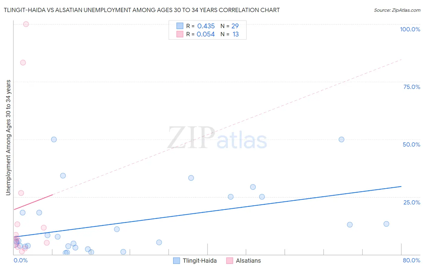 Tlingit-Haida vs Alsatian Unemployment Among Ages 30 to 34 years