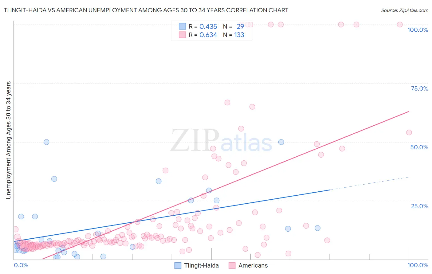 Tlingit-Haida vs American Unemployment Among Ages 30 to 34 years