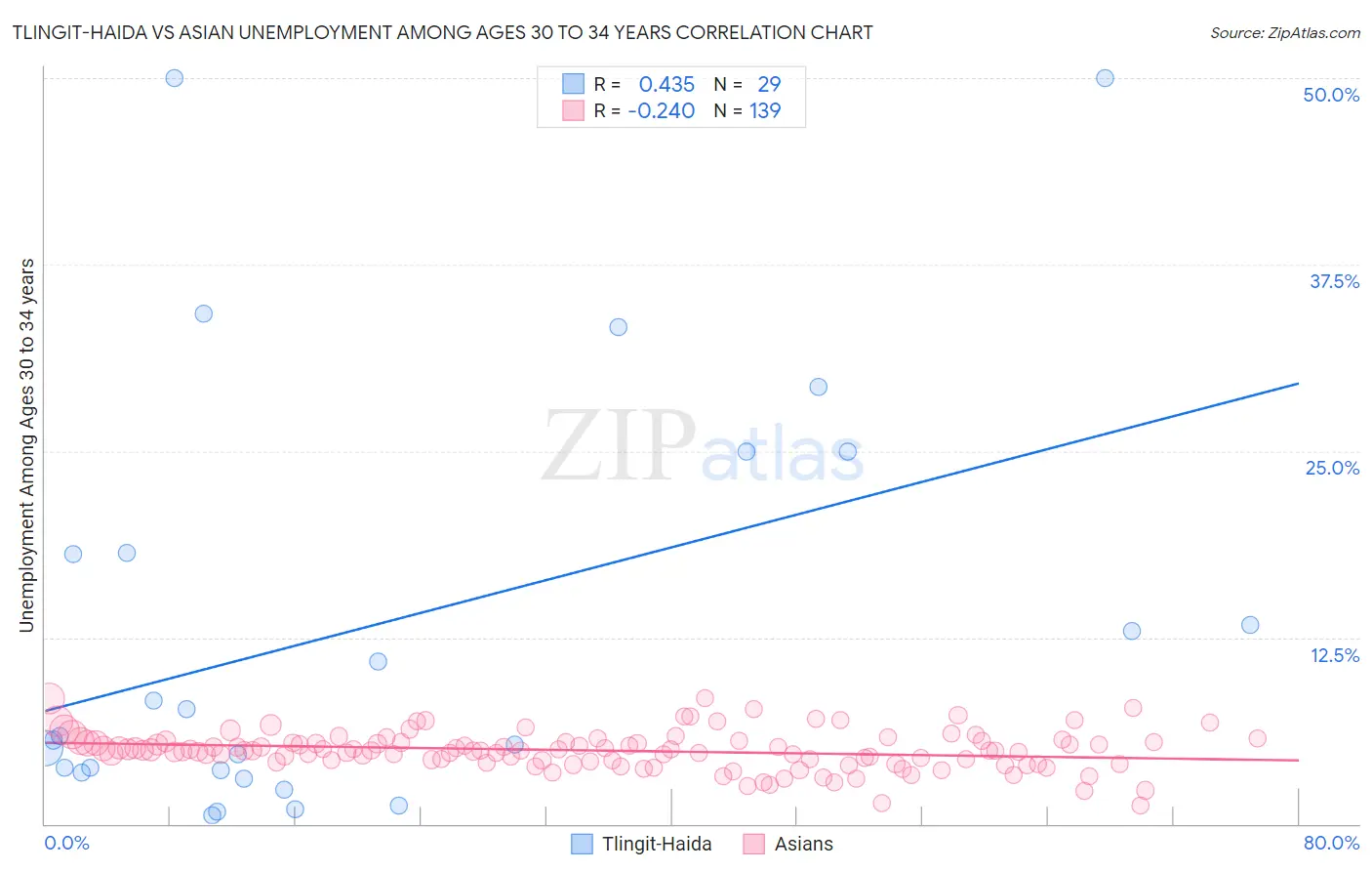 Tlingit-Haida vs Asian Unemployment Among Ages 30 to 34 years