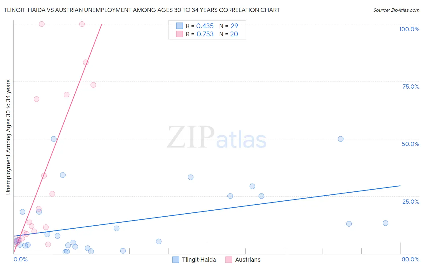 Tlingit-Haida vs Austrian Unemployment Among Ages 30 to 34 years