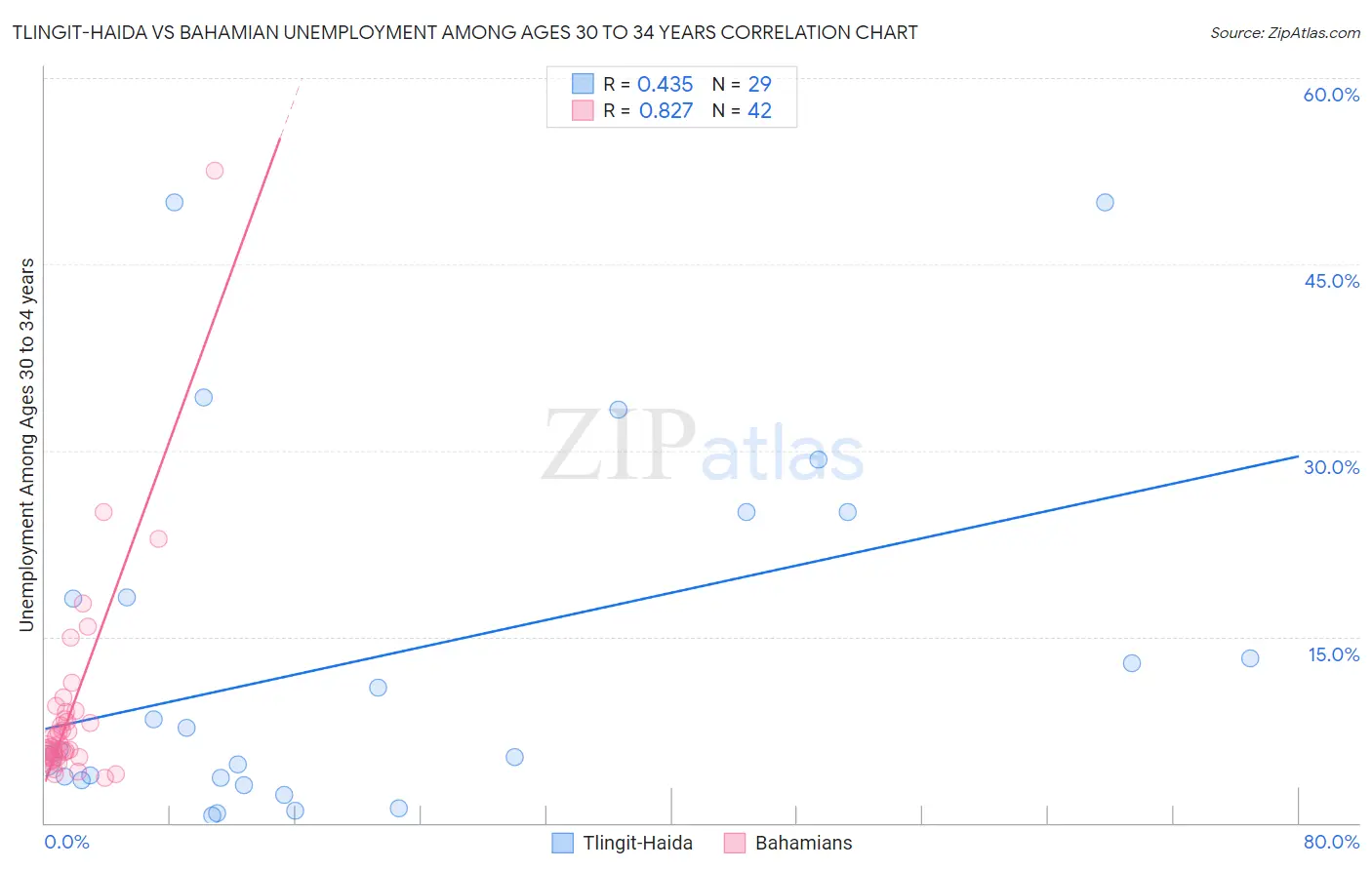 Tlingit-Haida vs Bahamian Unemployment Among Ages 30 to 34 years