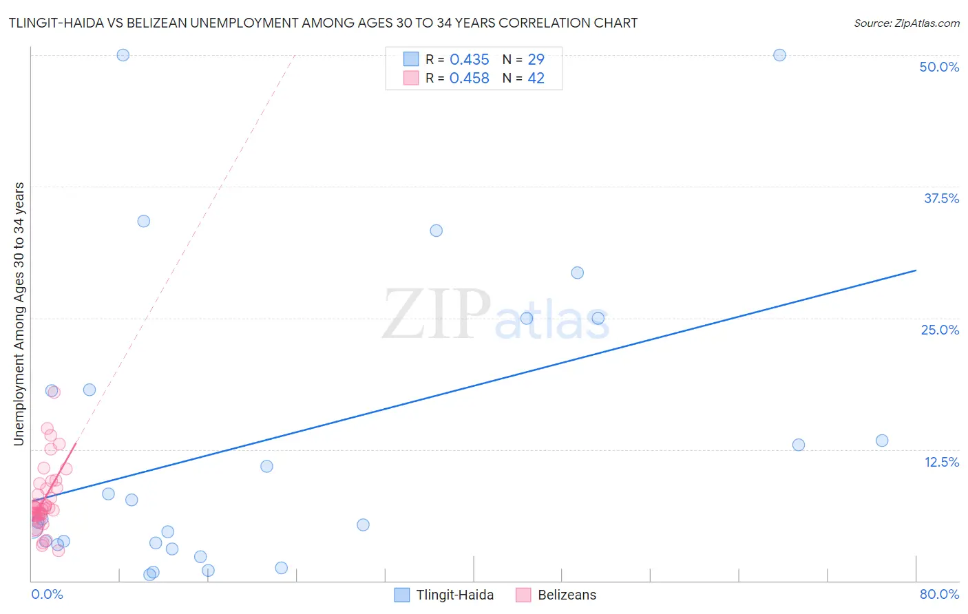 Tlingit-Haida vs Belizean Unemployment Among Ages 30 to 34 years