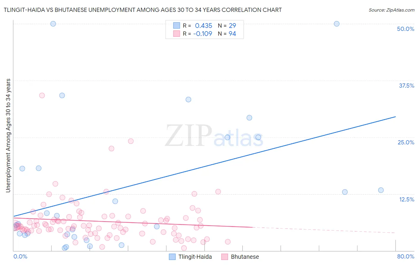 Tlingit-Haida vs Bhutanese Unemployment Among Ages 30 to 34 years