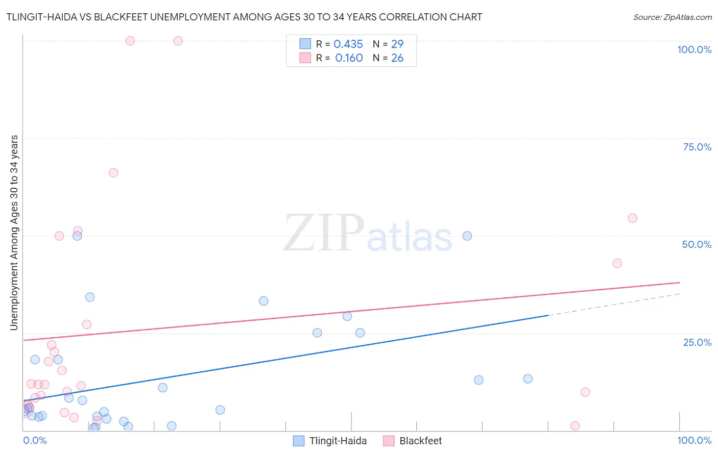 Tlingit-Haida vs Blackfeet Unemployment Among Ages 30 to 34 years